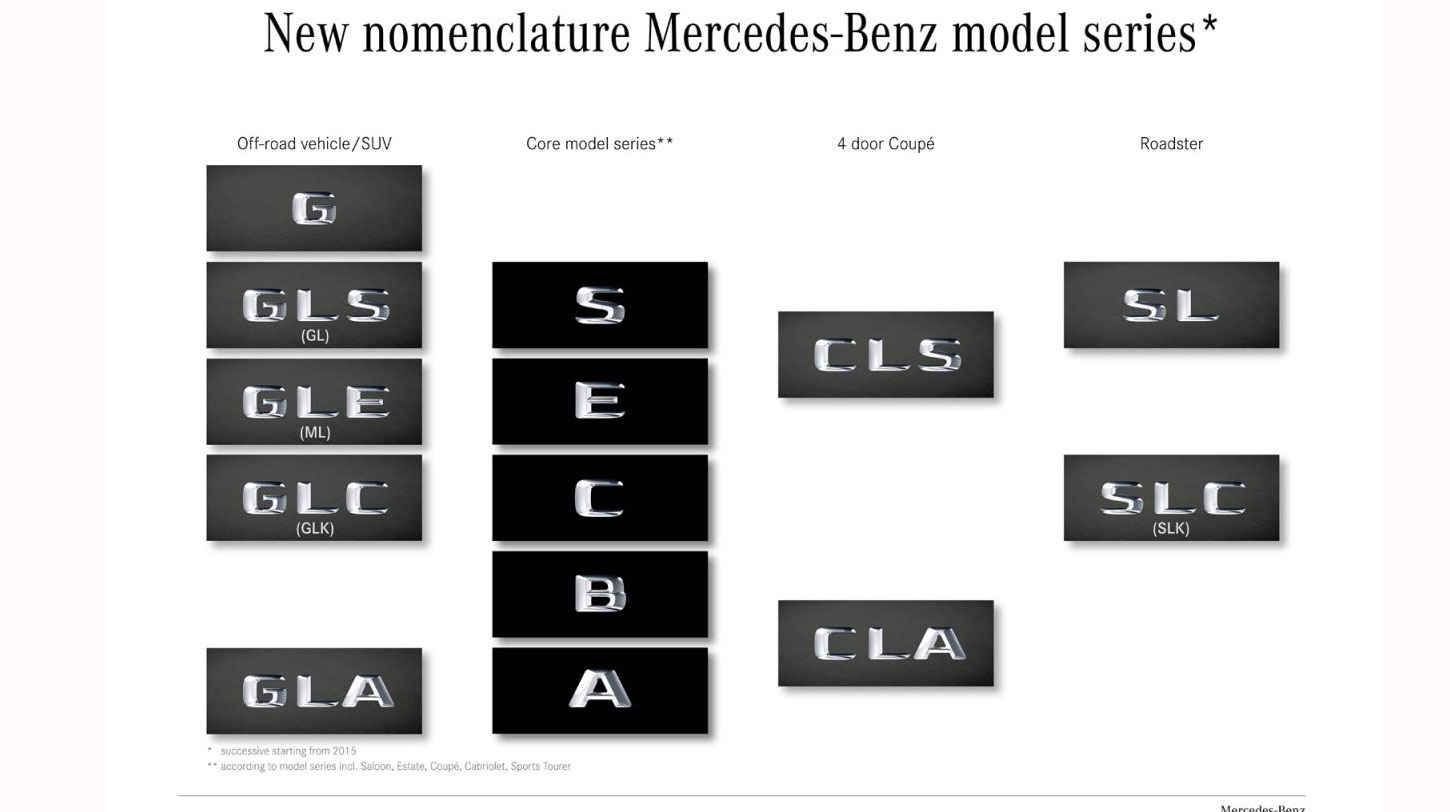 Mercedes-Benz xác nhận tái cấu trúc tên gọi sản phẩm