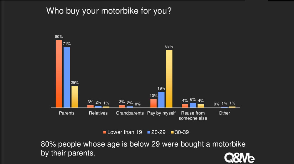 vietnam-motorbike-purchase-trend-6-1024.jpg